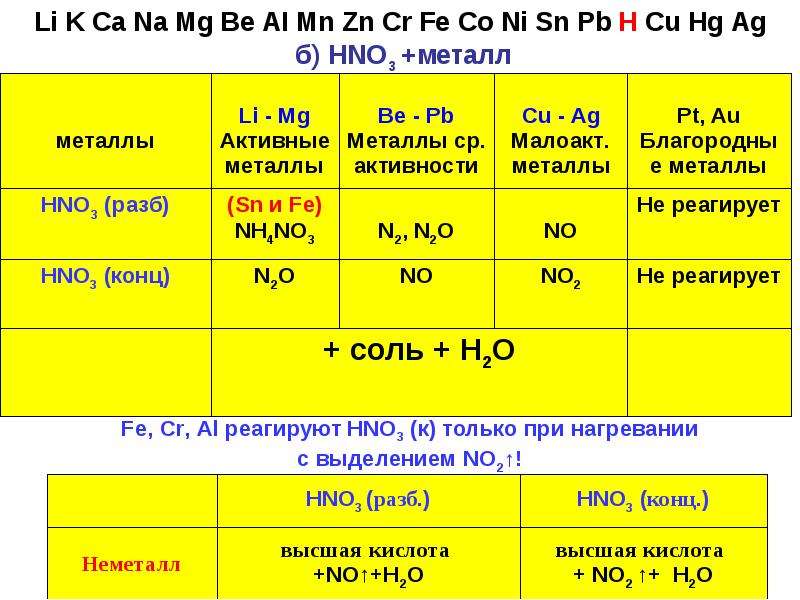 Степень окисления mg 2 si. Lih степень окисления. Менее активные металлы список.