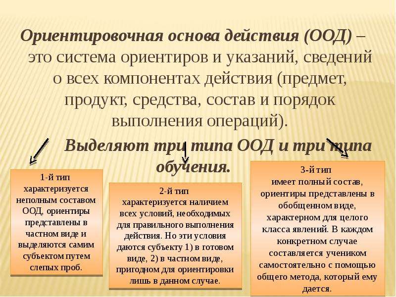 Схема ориентировочной основы действия