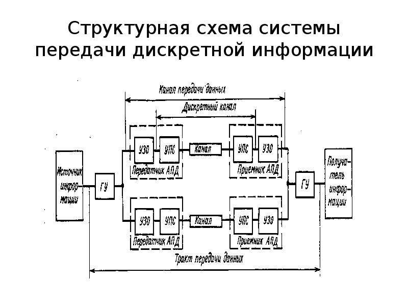 Настройка систем передачи