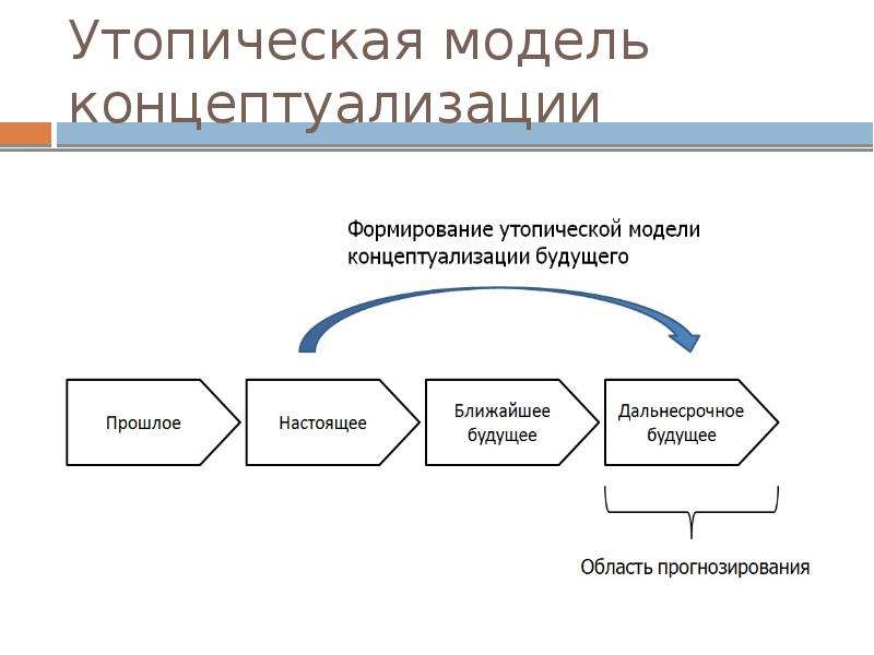 Диаграмма когнитивной концептуализации пример