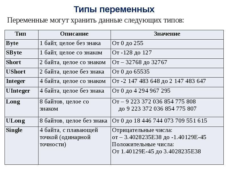 Описание переменных типы данных. Переменные типы переменных. Переменные и типы данных. Имена переменных типы данных.