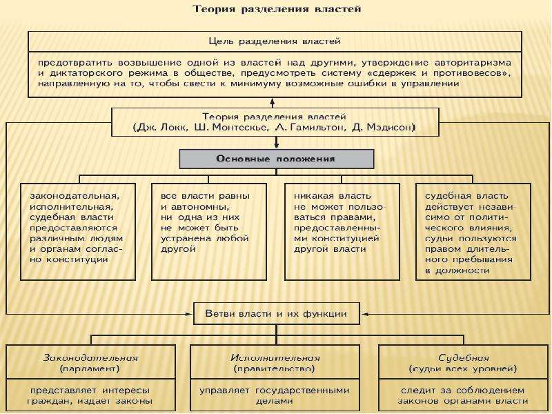 Принцип разделения властей фото