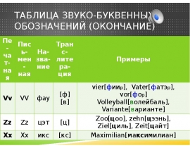 Таблица звуко-буквенных обозначений (окончание)