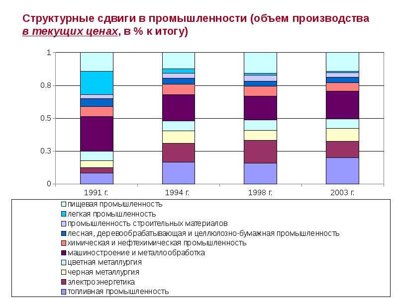 Объем производства фирмы. Структурные сдвиги в ассортименте. Объем производства в презентации. Структурные сдвиги в статистике. Структурные сдвиги Беларуси промышленность.