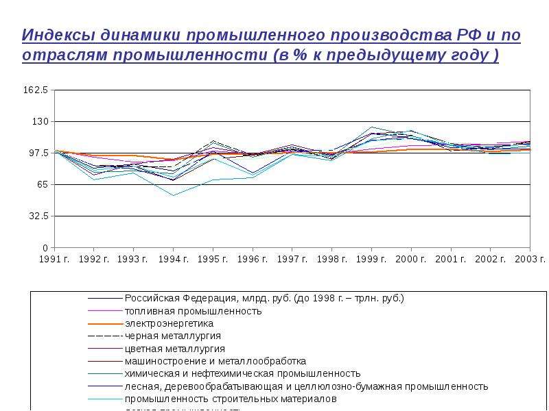 Индекс 49. Динамика промышленного производства в России. Индекс промышленного производства в % к предыдущему году. Промышленное производство в России график. Динамика промышленного производства к 2023.