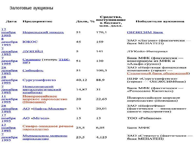 Залоговые аукционы 90