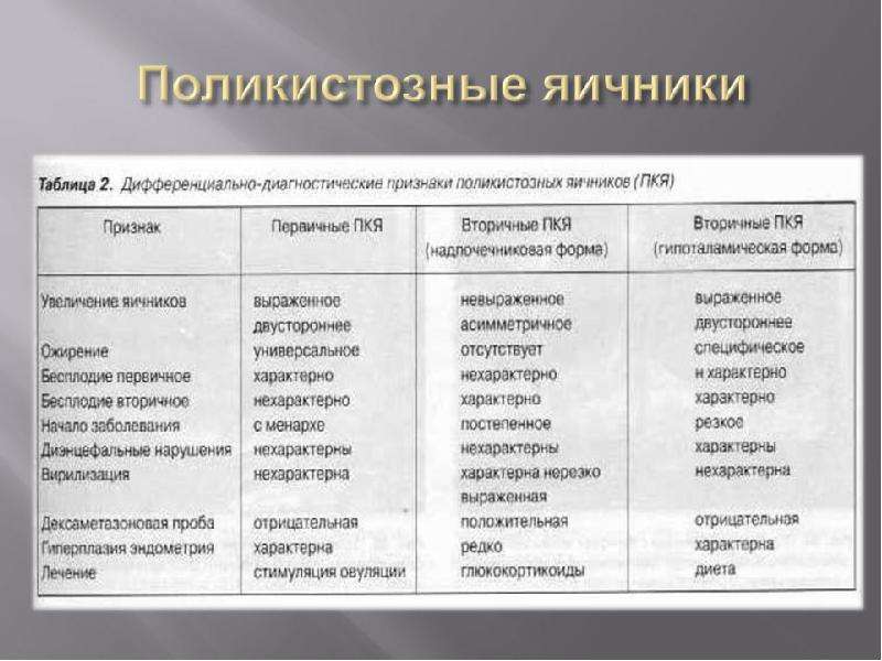 Признаки поликистоза яичников. Яичники таблица. Яичники лечение таблица. Поликистоз дифференциальная диагностика.