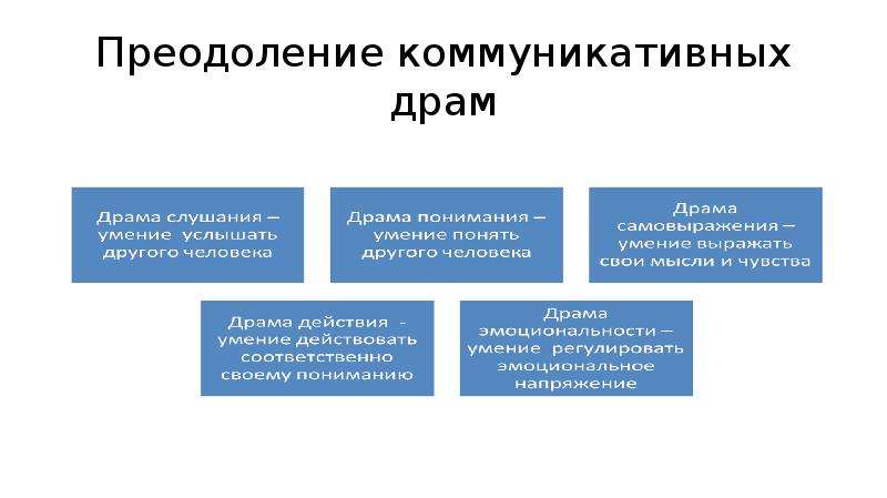 Социальные коммуникации презентация