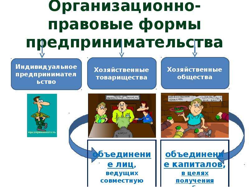 Организационно правовые формы организации презентация