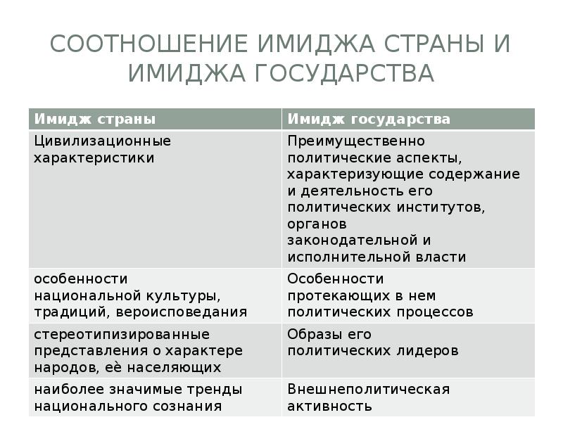 Структура образа страны. Формирование имиджа страны. Внутренний и внешний имидж страны. Составляющие имиджа страны. Виды внешнего имиджа государства.