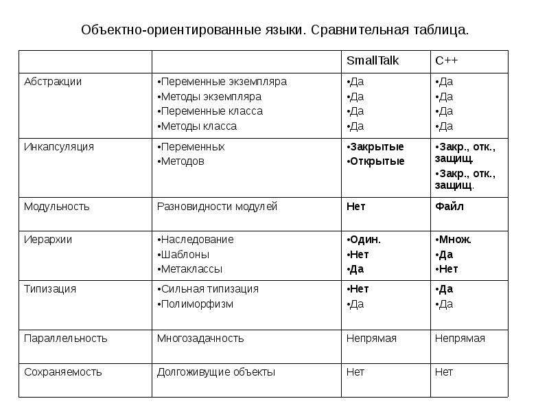 Сравнение языков. Сравнительная таблица языков программирования c#. Объектно-ориентированные языки программирования таблица. Языки программирования таблица сравнение. Сравнение языков программирования таблица.