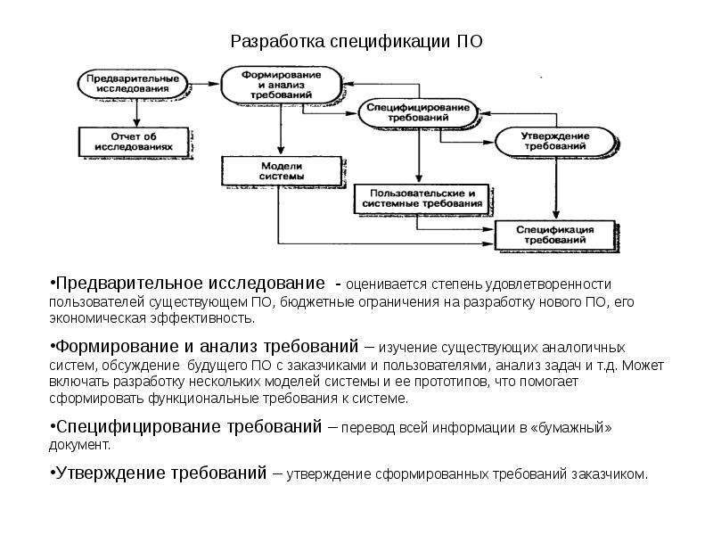 Разработка и утверждение. Разработка спецификации требований. Анализ требований и разработка спецификаций. Этапы разработки спецификаций требований. Спецификация разработки по.