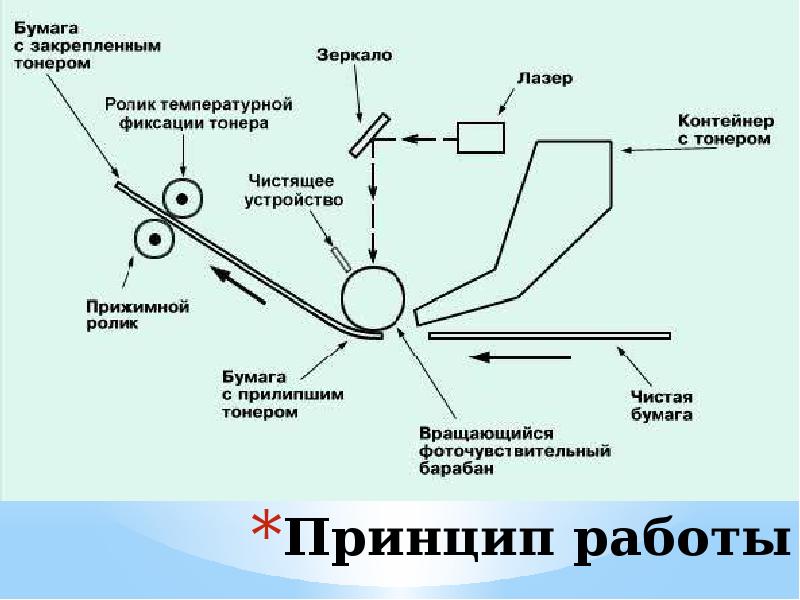 Принципиальная схема струйного принтера