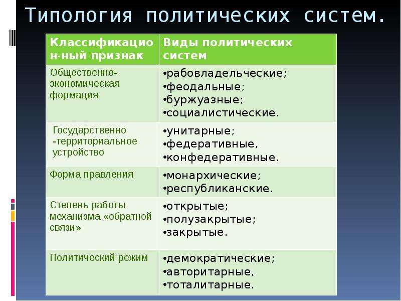 Типология систем. Типология Полит систем. Типология политических. Политическая система типология. Виды политических систем.