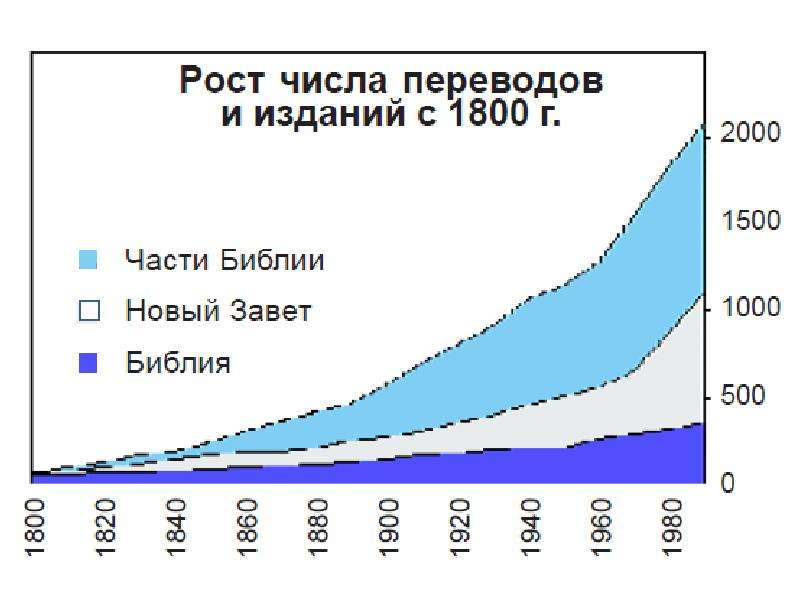 Современная перевести