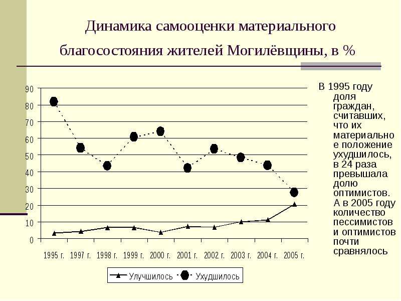 Возрастная динамика