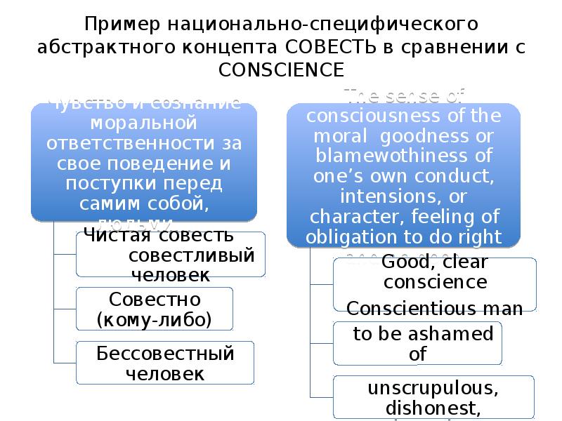 Концепт совесть в русской языковой картине мира