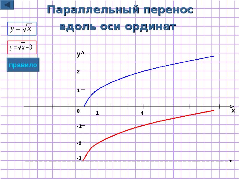 Параллельный перенос графиков функций 8 класс презентация