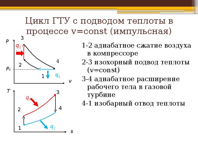 Процесс подвода тепла