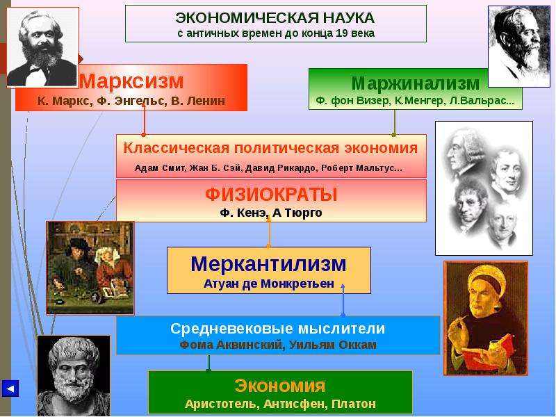 История экономических учений презентация