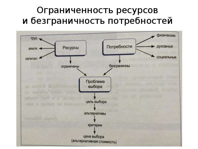 Потребности общества и ограниченность ресурсов. Ограниченность ресурсов семьи. Как вы понимаете безграничность потребностей. Ограниченность когнитивных ресурсов это простыми. Объясните как вы понимаете безграничность потребностей.