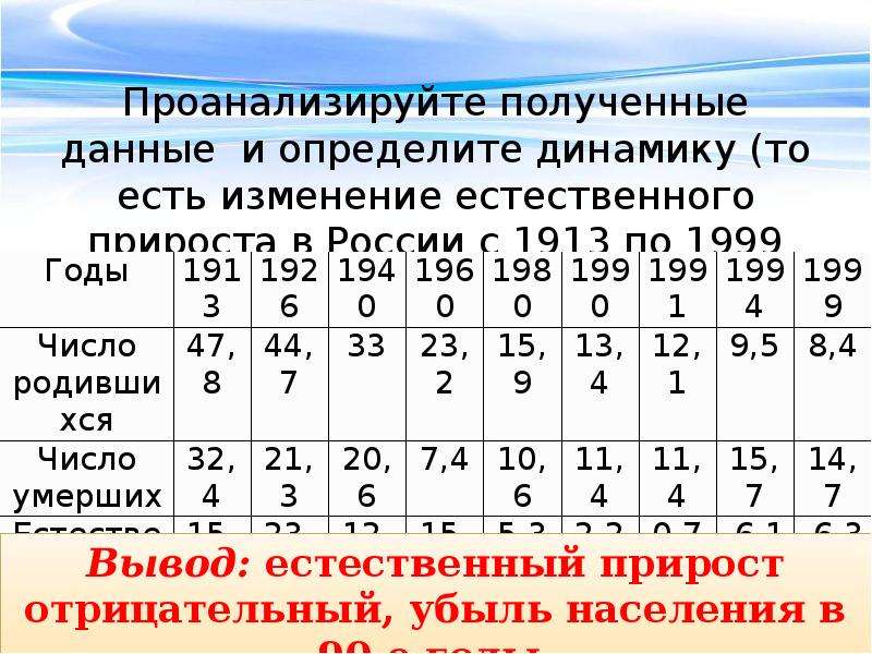 Численность населения 8 класс. Вывод по естественному приросту населения. Численность естественный прирост населения с 1913 по 1999 год. 1913 Естественного прироста таблица. Естественный прирост населения вывод.