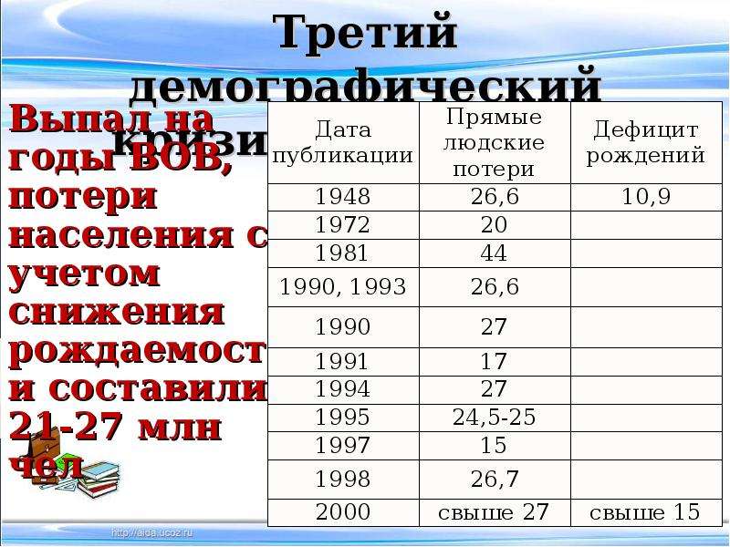 Третий демографический кризис. Третий демографический кризис годы.