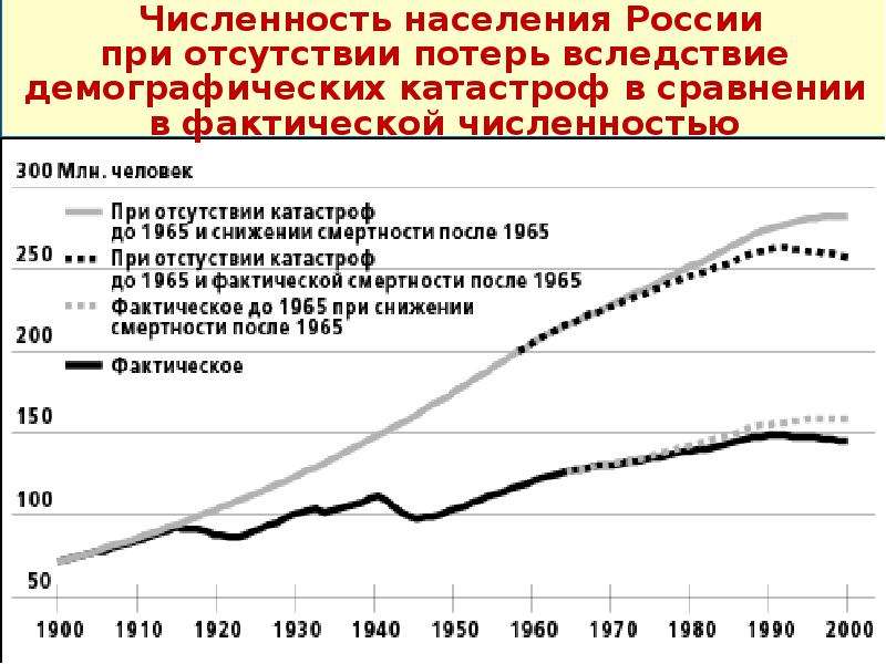 Фактическая численность населения. Демографическая катастрофа. Численность населения России последние 200 лет. Население Украины катастрофа.