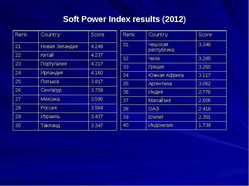 Нова мера. Soft Power Index 2021. Soft Power Index 2020. Global Soft Power Index 2020. Рейтинг мягкой силы 2020.