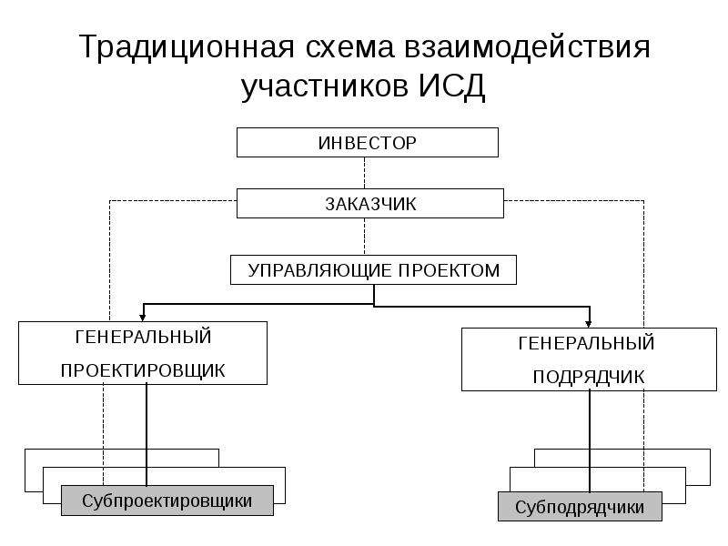 Особенности инвестиционно строительных проектов