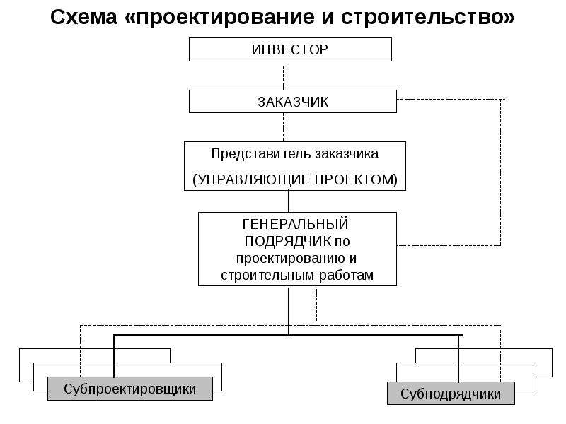 Управление проектом в строительстве деятельность управляющего проектом