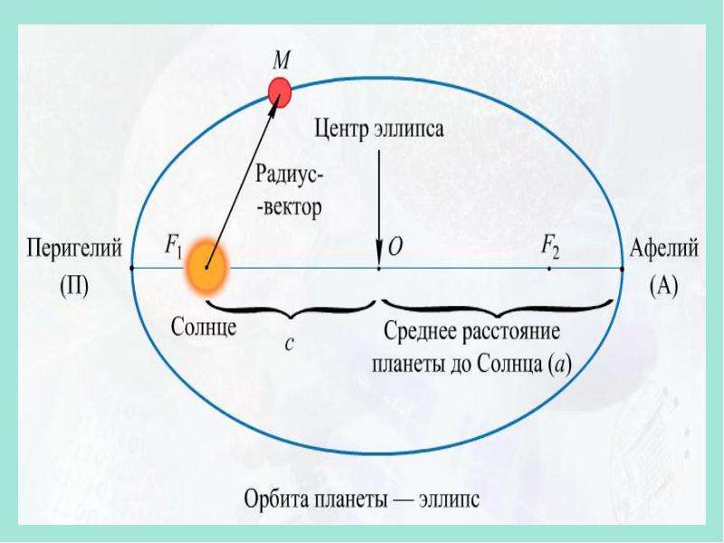 На рисунке укажите точки афелия и перигелия точки орбиты в которых скорость планеты максимальна