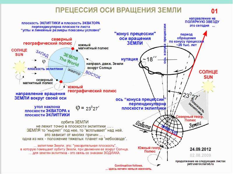 Направление полюсов. Прецессия земной оси. Прецессия и нутация земной оси. Прецессия и нутация земли. Прецессия земной оси схема.