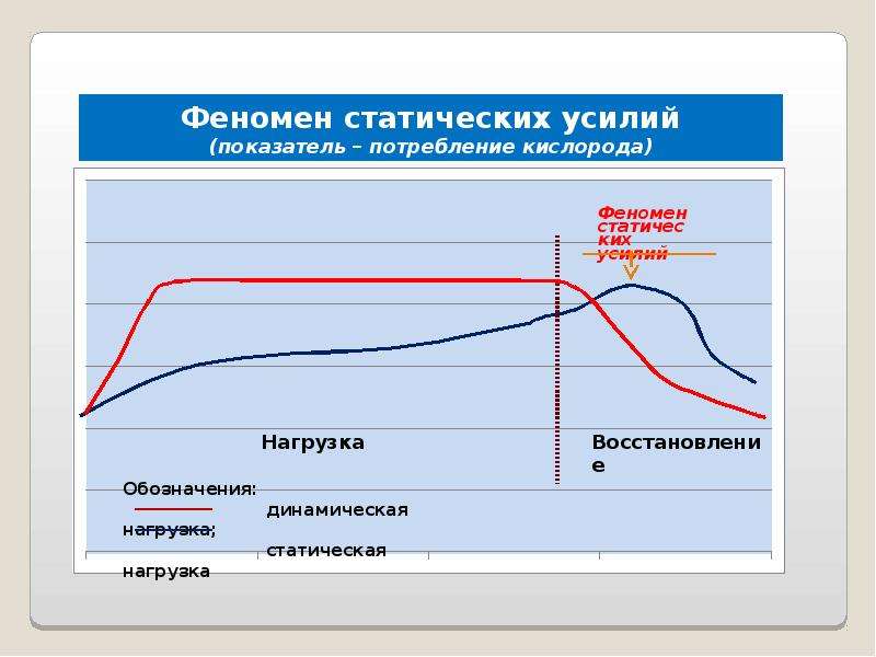 Скорость кислорода. Феномен статических усилий. Статическая прочность. Статические напряжение при физической нагрузке. Статическая нагрузка на графике.