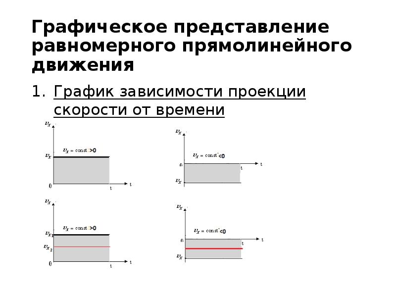 Зависимости проекции. Прямолинейное \ движение Графическое представление движения. График скорости от времени при равномерном прямолинейном движении. Графическое описание равномерного прямолинейного движения. Графики пути и скорости при равномерном прямолинейном движении.