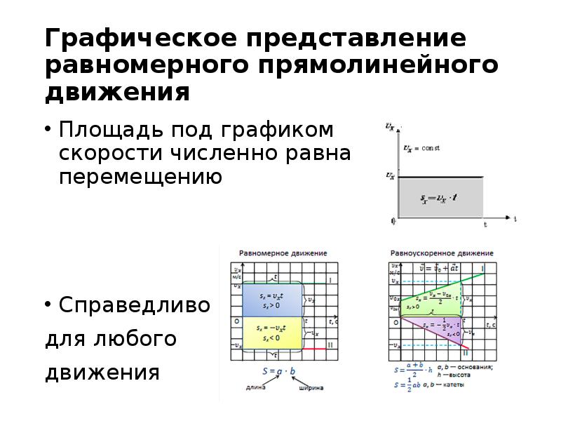 Площадь под графиком. Графическое представление равномерного. Графическое представление равномерного прямолинейного движения. Площадь под графиком скорости. Площадь под графиком скорости численно равна.