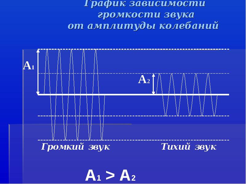 Зависимость от звука. График зависимости громкости звука от амплитуды. Амплитуда колебаний звука. Амплитуда звуковой волны. Звуковая волна график.