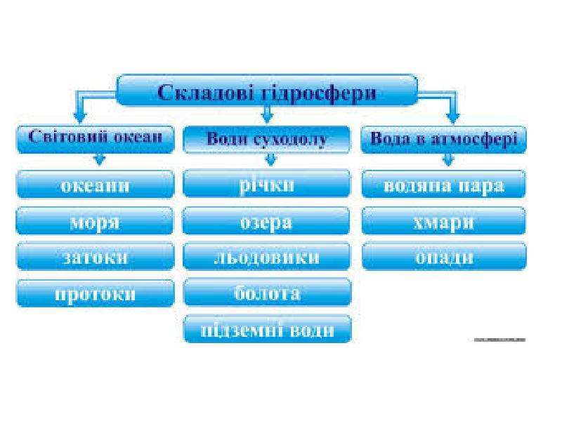 Реферат: Водяна оболонка Землі