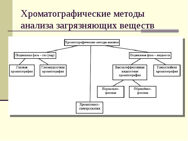 Методы экологического мониторинга презентация