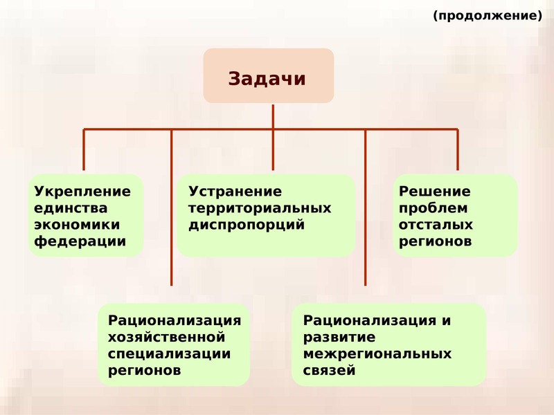 Продолжение задачи. Территориальной диспропорции решение проблемы. Усиление экономической специализации регионов. Взаимосвязь личного интереса и экономической специализации. Территориальные диспропорции в экономике это.