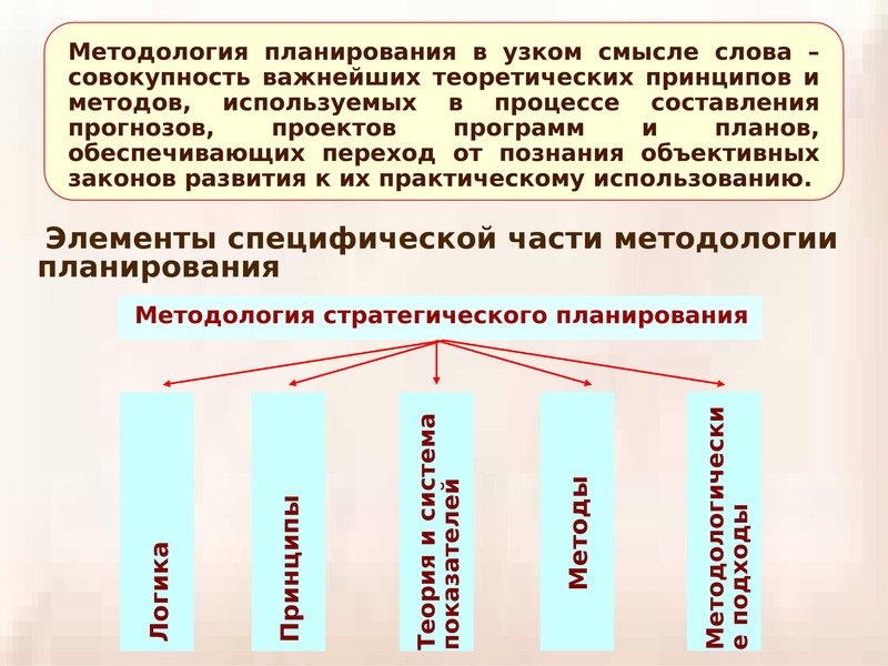 Концепция планирования. Методология планирования. Концепция планирования потребностей ресурсов. Логистические концепции планирование потребности. Основные концепции планирования.