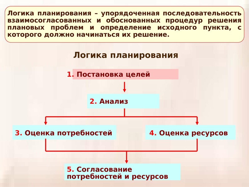 Логическая последовательность в тексте