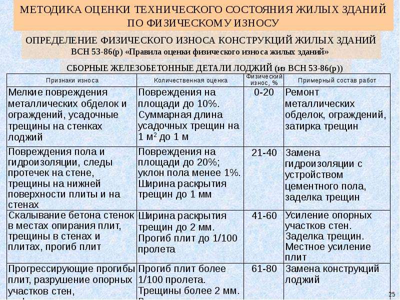 Акт физического износа здания заполненный образец