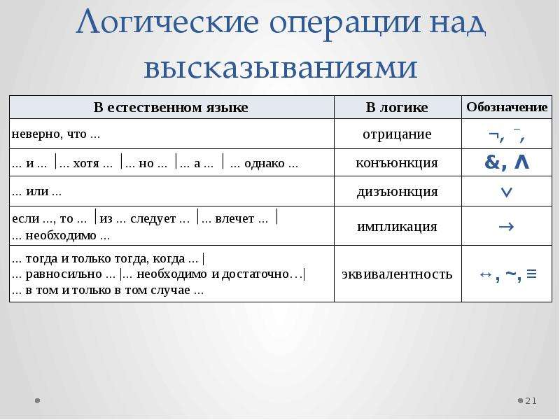 Логика предикатов. Выполнят основные математические и логические операции. Расшифровка логических операций. Логические операции и их обозначения. Логические операции а с чертой над.