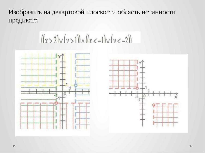 Изобразите на координатной плоскости x 0