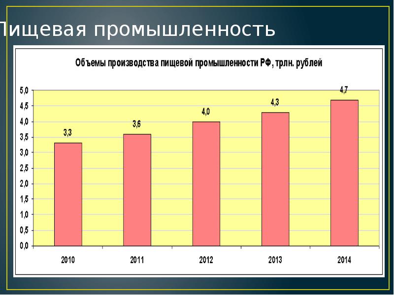 Объем отрасли. Объёмов производства пищевой промышленности. Объем промышленности. Пищевая промышленность динамика объемов производства. Объём промышленности в РФ.