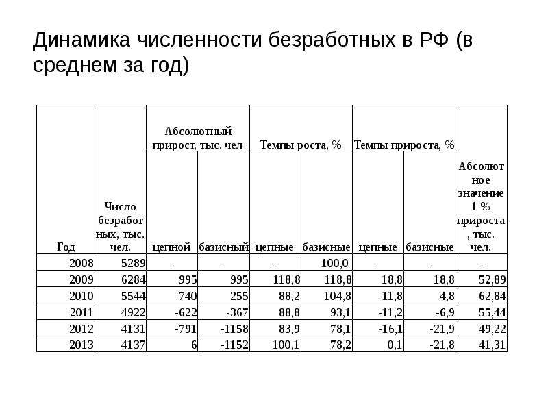 Динамика изучение. Динамика численности безработных. Показатели динамики численности. Динамика численности безработных в России. Таблица динамики безработных.