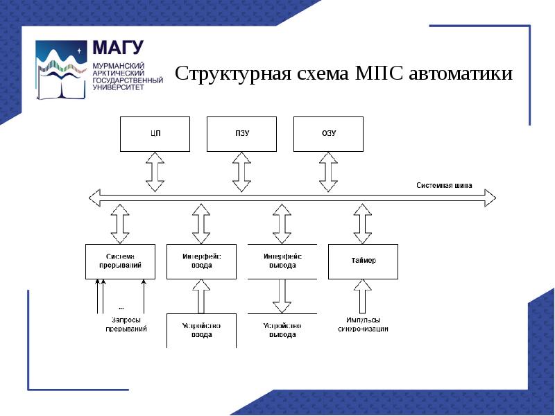 Структурные схемы в чем рисовать