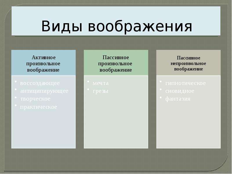 Виды воображения. Основные виды воображения таблица. Виды воображения человека. Заполните таблицу «виды воображения»:.