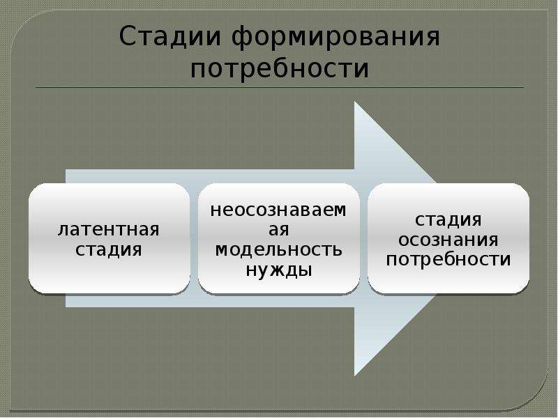 Развитие потребностей. Этапы формирования потребностей. Стадии формирования потребности. Этапы формирования и функции потребностей. Этапы формирования потребности личности.